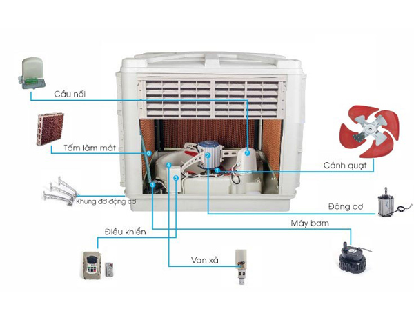 Cấu tạo của máy làm mát công nghiệp